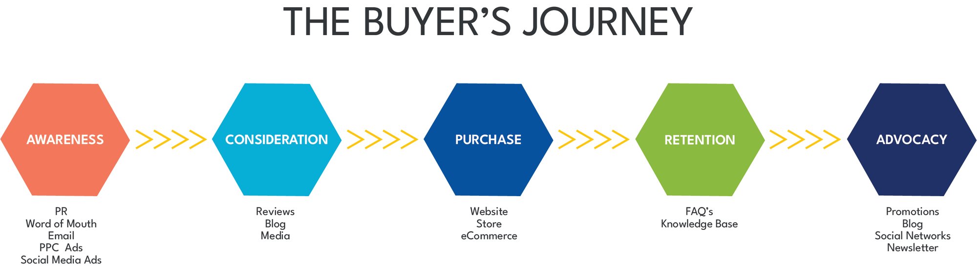 Buyers Journey Infographic - with title