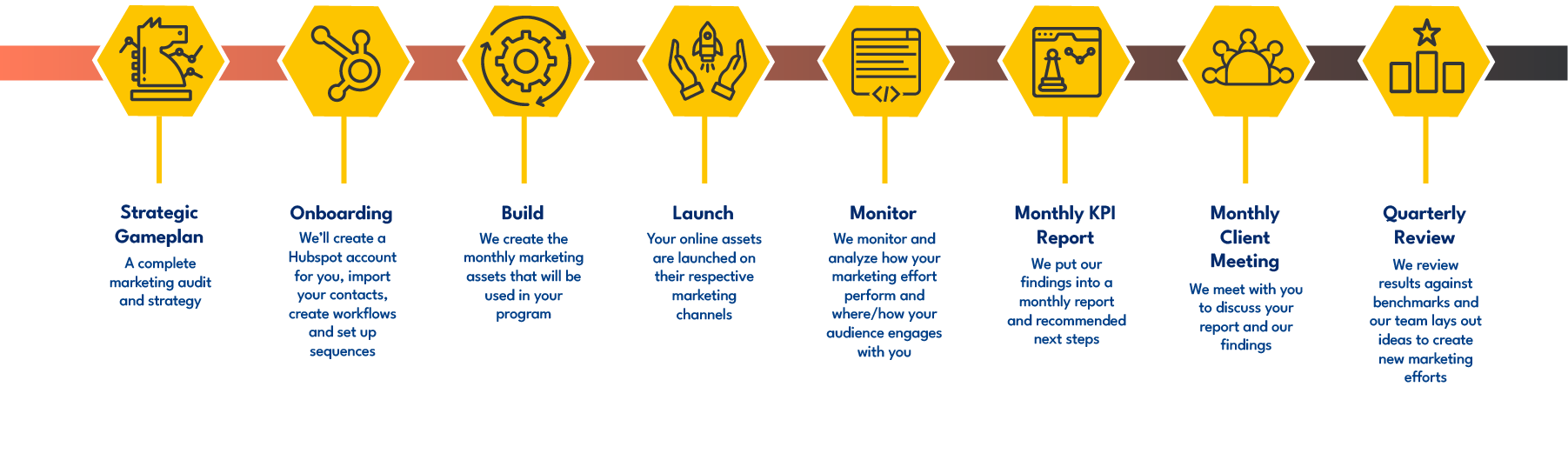 Inbound Marketing Process