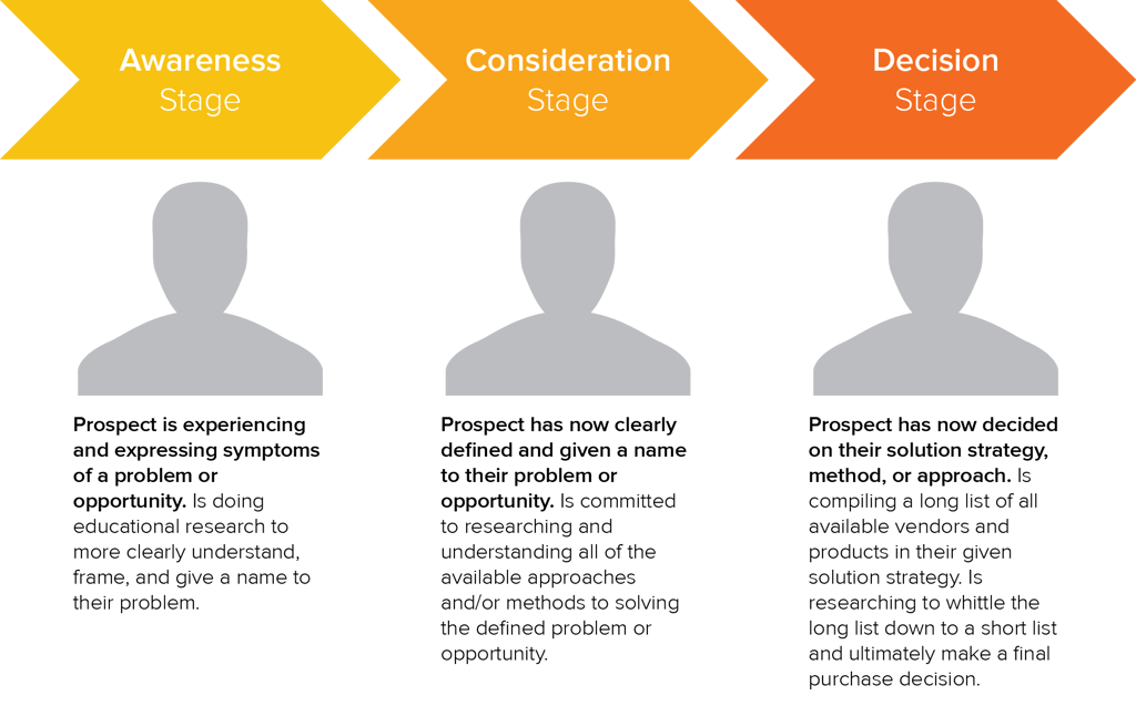 Buyers_Journey_with_Explanatory_Text