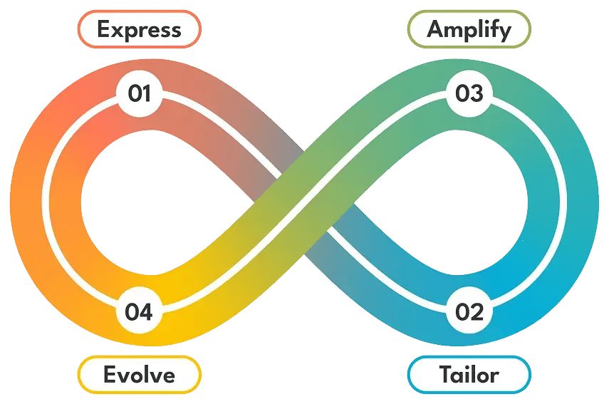 a graphic showcasing loop marketing includes the words Express, Tailor, Amplify, and Evolve
