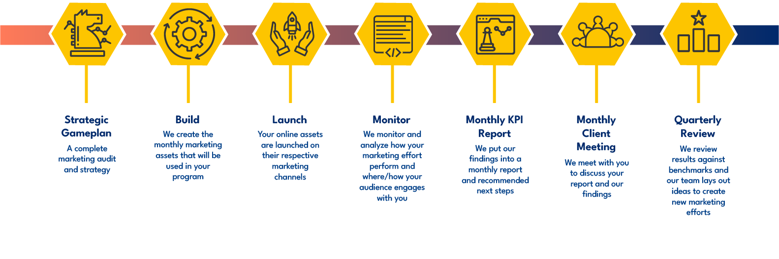 Digital Marketing Process