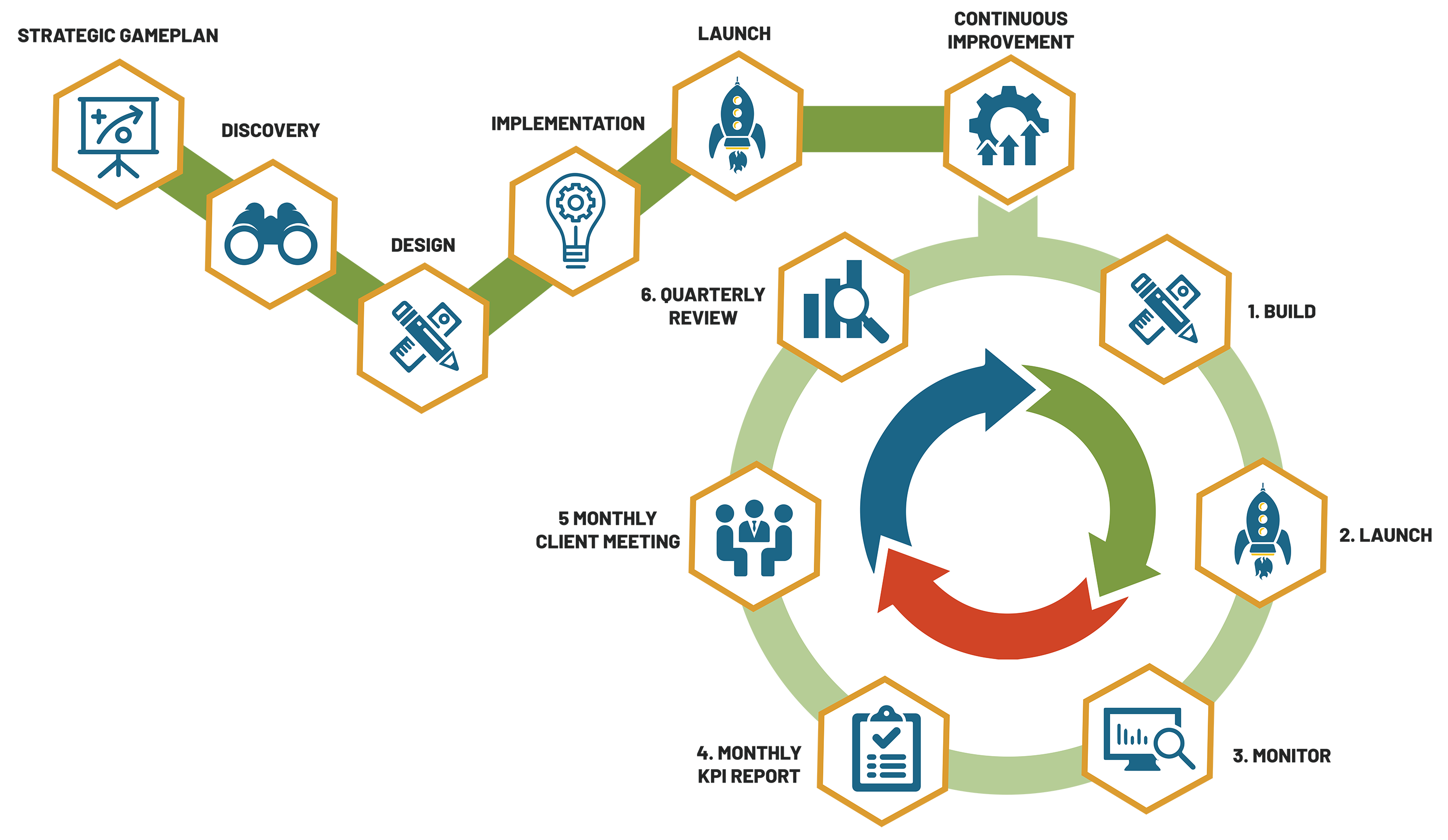 Growth-Driven-Design Growth-Driven-Design