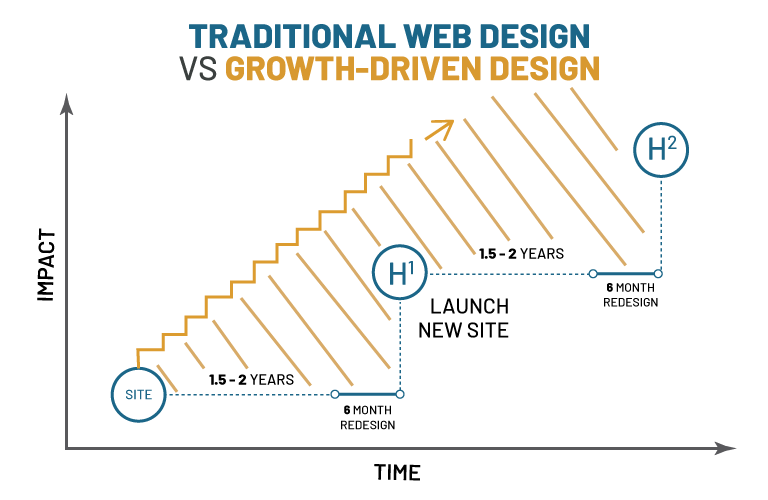 Traditional-vs-GDD Traditional-vs-GDD
